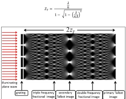 Figure 2-17: Optical Talbot effect for monochromatic light72 