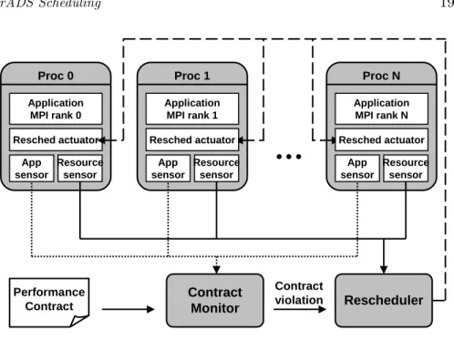 Figure 1.6. GrADS rescheduling architecture.