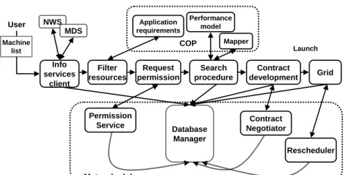 Figure 1.7. Metascheduler and interactions.