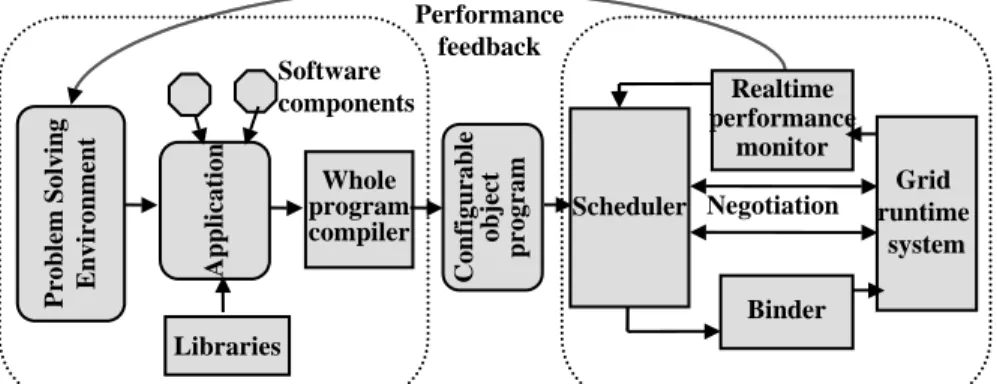 Figure 1.1. Grid Application Development Software Architecture.