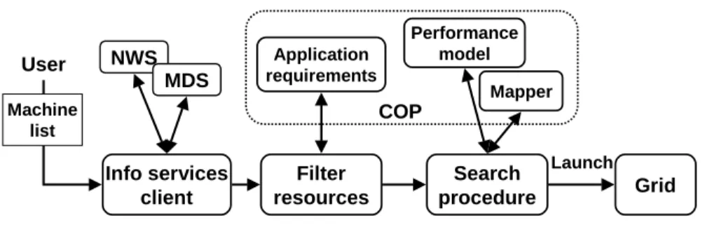 Figure 1.2. GrADS launch-time scheduling architecture.