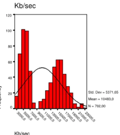Figure 5.1: Distribution of traffic load. 1 pat- pat-tern and 7 clients used.