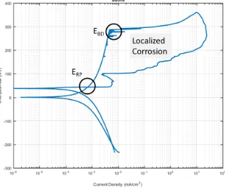 Figure 5-4: Cyclic polarization curve for SS316 showing the passive breakdown (EBD) and re-passivation (ERP) potentials as well as the region associated with localized corrosion 