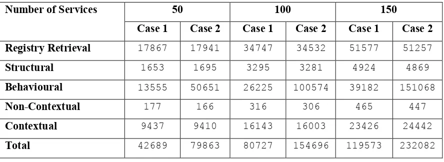 Table 5. Experiment results for different matching criteria in pull mode of execution (msec) 