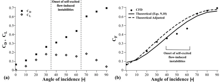 Table 3.Total force generated on a steadily translatingCCoctopus-like arm at various angles of incidence in a quies-cent ﬂuid: value of CF (column II) and direction of the to-tal force vector (col
