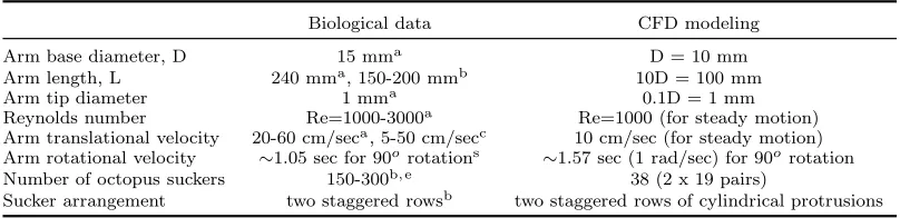 Table 1.From biological organisms (Octopus vulgaris and Octopus bimaculoides) to Computational Fluid Dynamic(CFD) modeling (D is the arm base diameter).