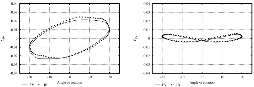 Figure 4: Comparison of the hydrodynamic force coeﬃcients calculated by two numerical approaches, for an arm