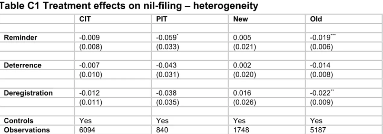 Table C1 Treatment effects on nil-filing – heterogeneity 