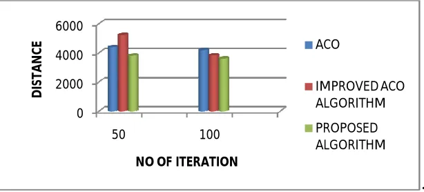 Table 1: Showing average distance for 50 and 100 graphs. 100  