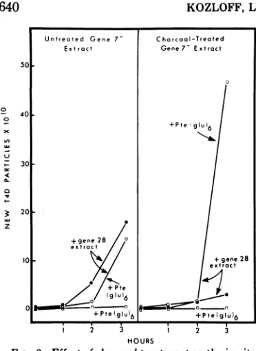 FIG.HOURS!atmentformation 3. Effect of charcoal tre of new T4D particle,s