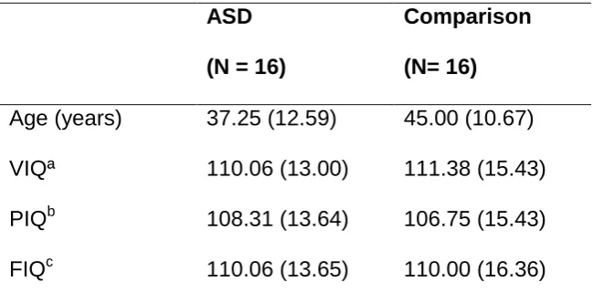 Table 1  Age and IQ scores for the ASD and comparison groups (standard deviations in 