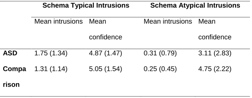 Table 4.  Mean numbers of intrusions made by ASD and comparison groups and mean 