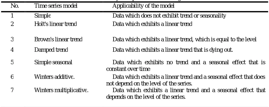 Table I. Summary of exponential smoothing models 