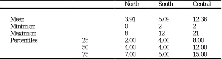 Table II. Descriptive statistics for the probable number of transplants per quarter 