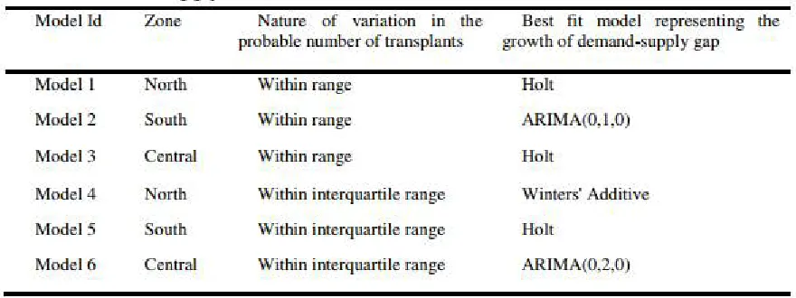 Table III. Best fitting gap models 