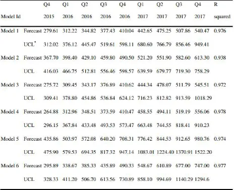 Table IV. Summary of forecasting results for demand-supply gap 