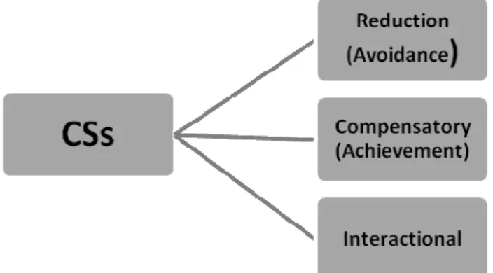 Figure 1: Taxonomy of Communication Strategies Based on Dornyei &amp; Scott 1995a, 1995b, Færch and Kasper  1983; Tarone 1977 