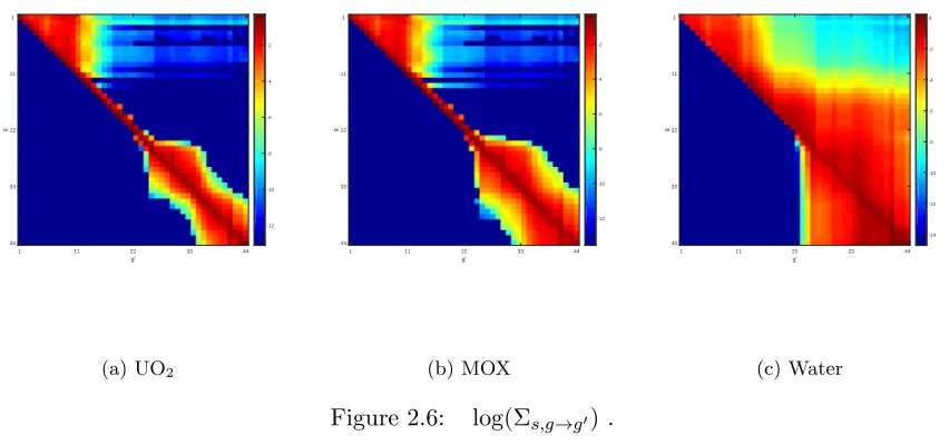 Figure 2.5:The 44-group neutron cross section data generated with SCALE 6.1 data library[66].