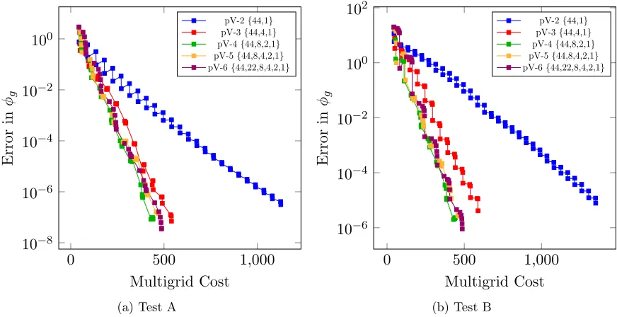Figure 2.10:Evolution of the ∞-norm of the error for pV -3 with Iγ←γ+1ceon diﬀerent hierarchiesof grids.