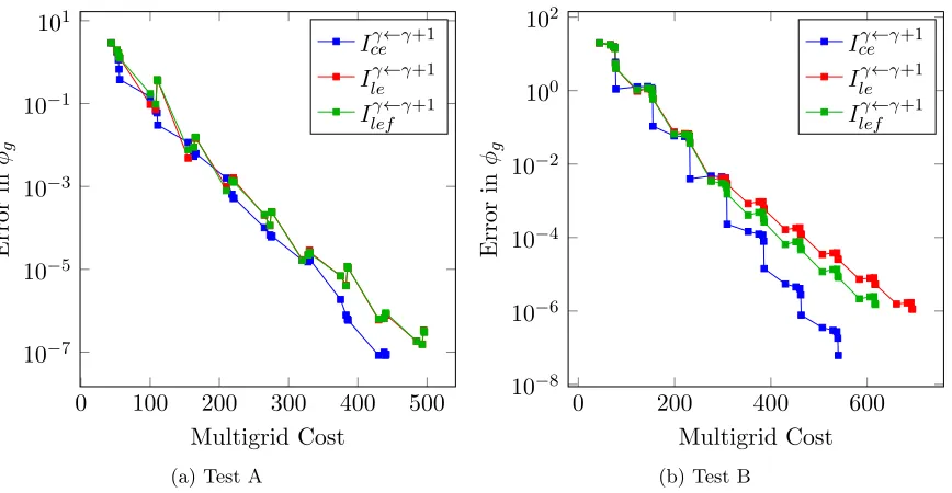 Figure 2.13:Evolution of thehierarchy of grids ∞-norm of the error for pV -4 with Iγ←γ+1ceand Iγ←γ+1leon the {44,8,2,1}.
