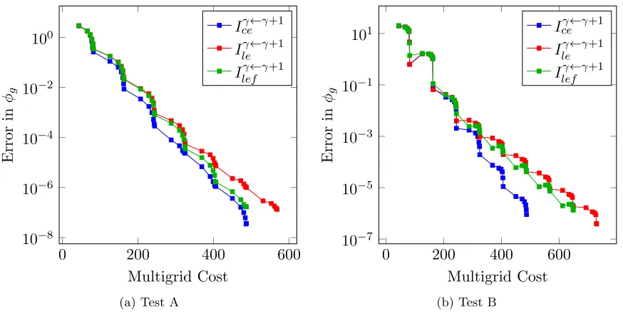 Figure 2.15:Evolution of thehierarchy of grids ∞-norm of the error for pV -6 with Iγ←γ+1ceand Iγ←γ+1leon the {44,22,8,4,2,1}.