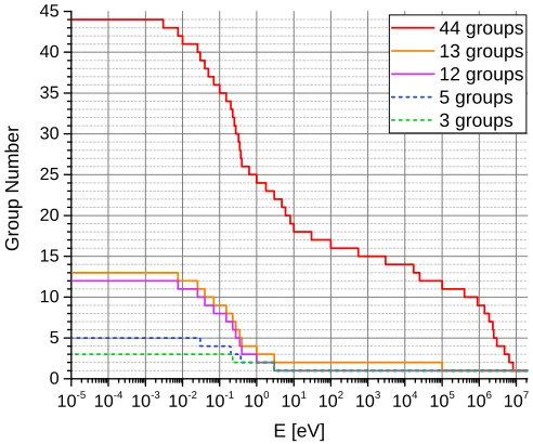 Figure 2.16:The structure of energy grids with agglomeration based on 44-group library.