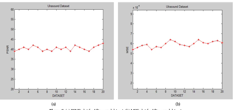 Figure 7: (a) MSE plot for comparative analysis on MRI dataset. (b) PSNR plot for comparative analysis on MRI dataset