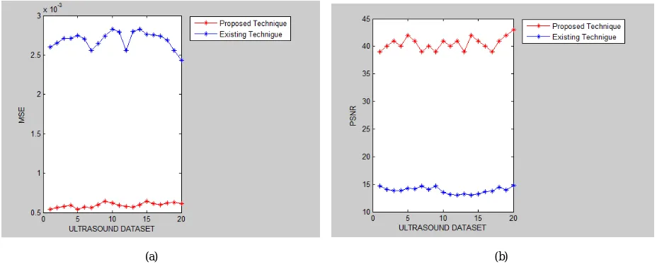 Figure 8: (a) MSE plot for comparative analysis on Ultrasound dataset. (b) PSNR plot for comparative analysis on Ultrasound dataset