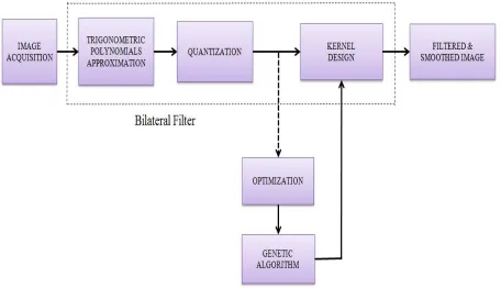 Figure 1: Block diagram of the proposed method  