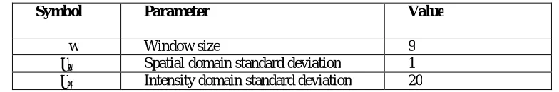 Table 1: Parameters of Bilateral Filter  