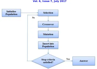 Figure 2: Flowchart of simple Genetic Algorithm  