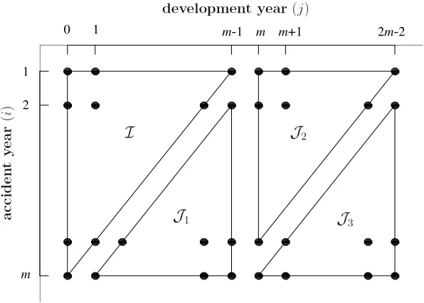Figure 1: Index sets for reserves.