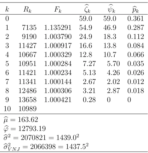 Table 5: Estimates for motor data. Rk and Fk are row sums and developmentfactors for count data in Table 1 computed as in (5).ψ�k, �pk, �µ are delayparameters estimated as described in §4.2 using the analytic method witha negative ψ�9 replaced by zero.ϕ� and �σ2 are computed as in (12), (13).σ�2V NJ = �µϕ� − �µ2.