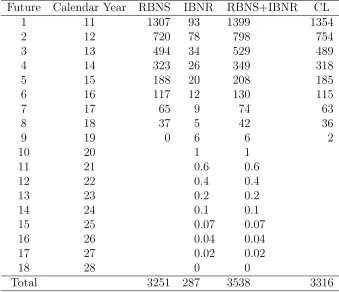 Table 6: Point forecasts of cashﬂow by calendar year, in thousands.