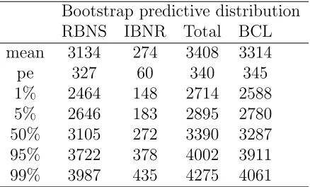 Table 7: Distribution forecasts of RBNS, IBNR and total reserve, in thou-sands. The three ﬁrst column give the summary of the distribution from theproposed bootstrap method which takes into account the uncertainty of theparameters