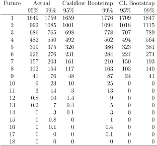 Table 8: Simulation of distribution forecasts of total reserve by calendar year:95%, 99% quantiles over 999 repetitions