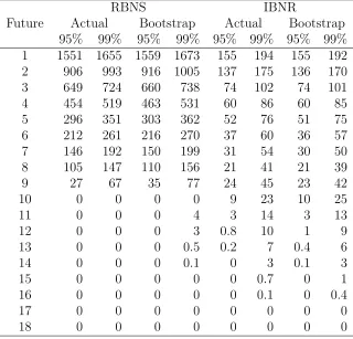 Table 10: Simulation of distribution forecasts of RBNS/IBNR reserves bycalendar year: 95% and 99% quantiles over 999 repetitions