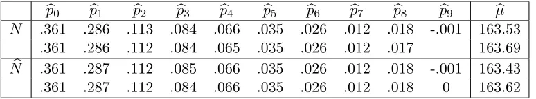 Table 4: The frequency of zero estimates of p204distribution considered in the three cases was a gamma (with meanpslightly modiﬁed so the6)