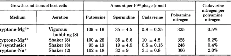 TABLE 1. Effect of growth conditions on phage polyamine contenta