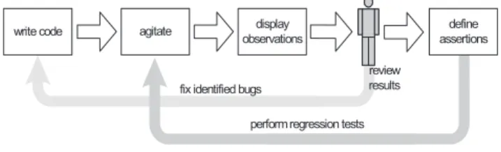 Figure 1: Overview of software agitation.