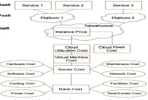 Figure 1: Cloud computing cost accounting model. CSPs (Cloud Service providers) aim to increase their profits by trying to accept the highest possible number of jobs and 