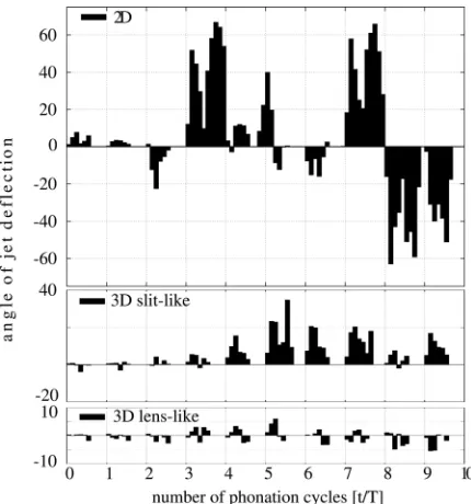 Fig. 4. Vortical structures visualized by iso-value of Q-criterion (iso-value ¼cycle for the simulation runs with 3D lens-like shaped constriction, 3D slit-like constriction and the 2D case, 2000) at certain times t/T duringwith a constriction that equals the mid-cross section (XY) of the two 3D cases.