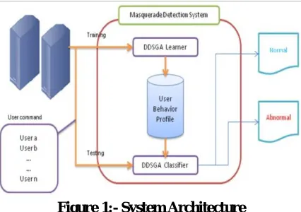 Figure 1:- System Architecture  