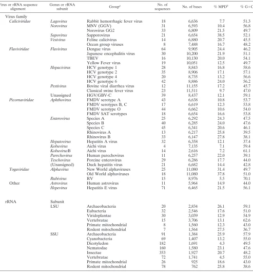TABLE 1. Virus and rRNA sequence alignments
