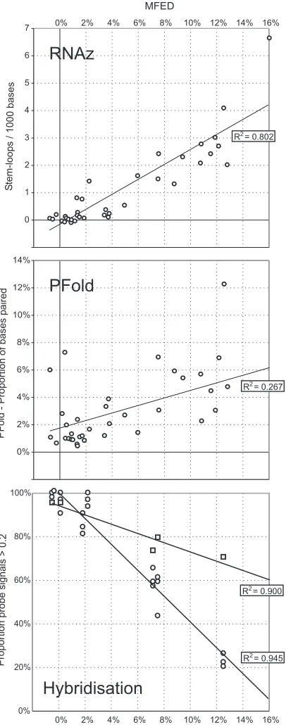 FIG. 4. Analysis of the hybridization of capture probes complementaryto predominantly unpaired (PVcreAA) or paired (PVcreB) regions of the PV