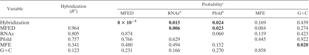 TABLE 3. Correlation between probe hybridization, RNA structure prediction, and composition variablesa