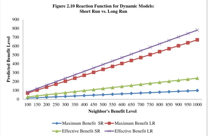 Figure 2.10 Reaction Function for Dynamic Models:  