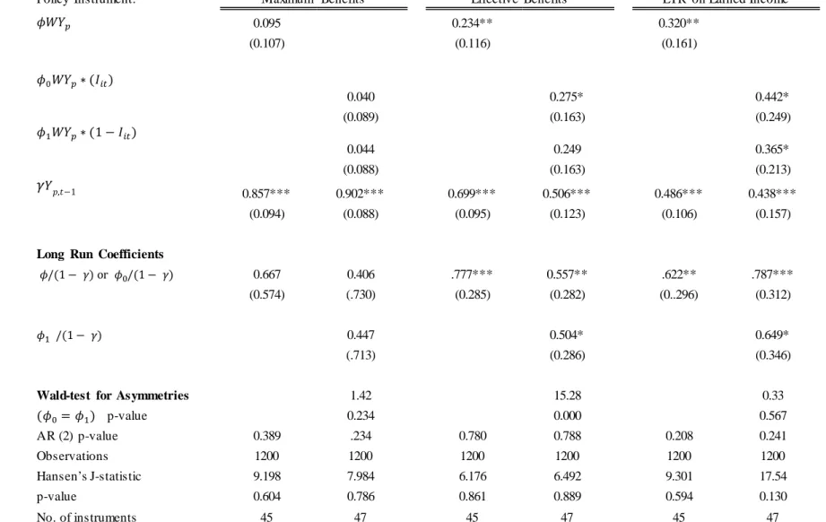 Table  2.6  Dynamic  Panel GMM  Estimates of Neighbor’s Reaction  Function  for Alternative  Welfare Policy Instruments,  full period  (1983-2008) 