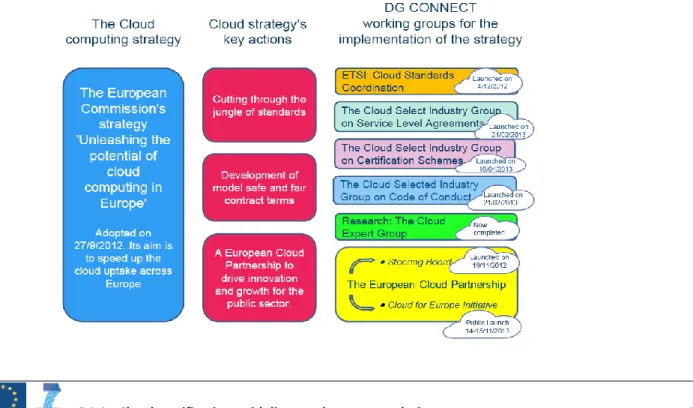 Figure 1 - Implementing the European Cloud 