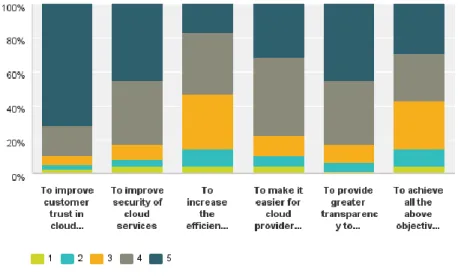 Figure 2 – SIG Certification Survey: high-level objectives 